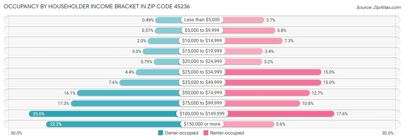 Occupancy by Householder Income Bracket in Zip Code 45236