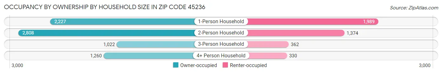 Occupancy by Ownership by Household Size in Zip Code 45236