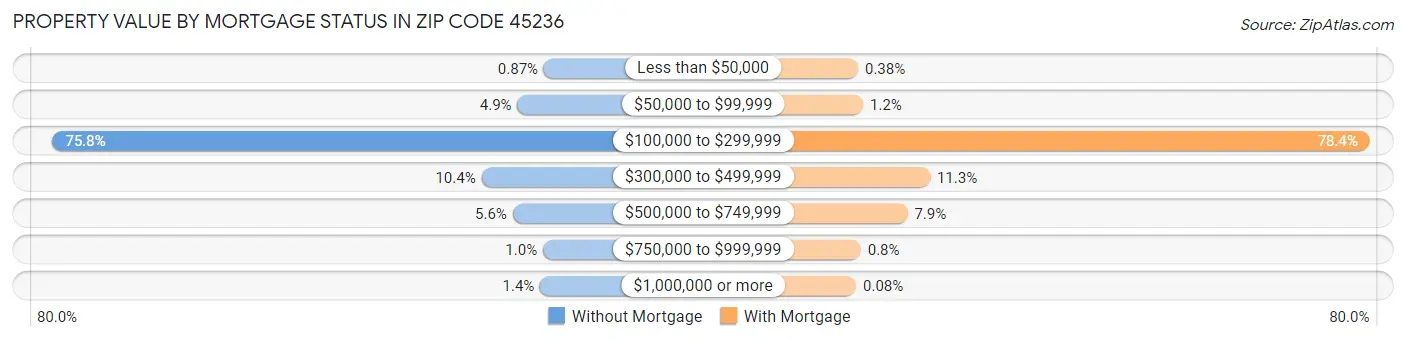 Property Value by Mortgage Status in Zip Code 45236