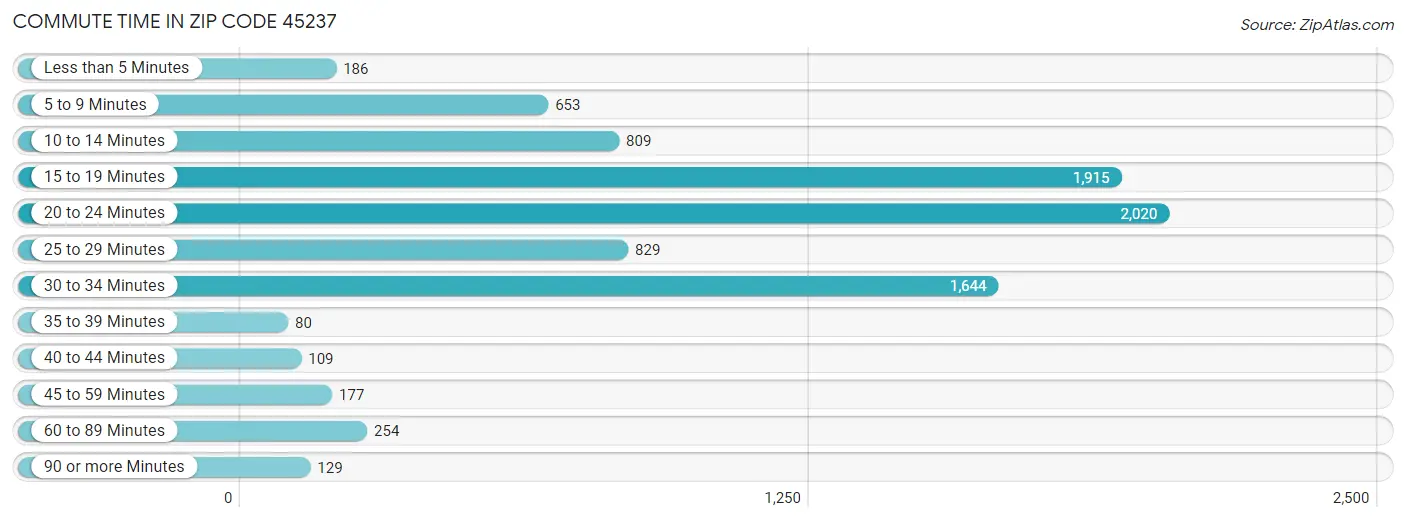 Commute Time in Zip Code 45237