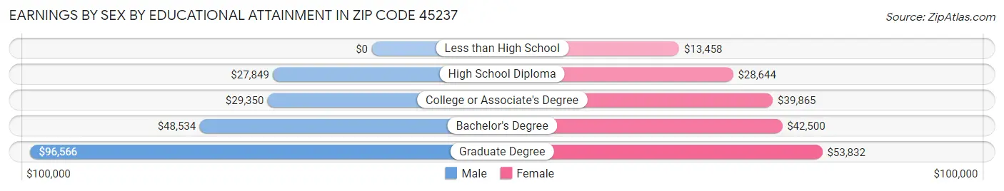 Earnings by Sex by Educational Attainment in Zip Code 45237