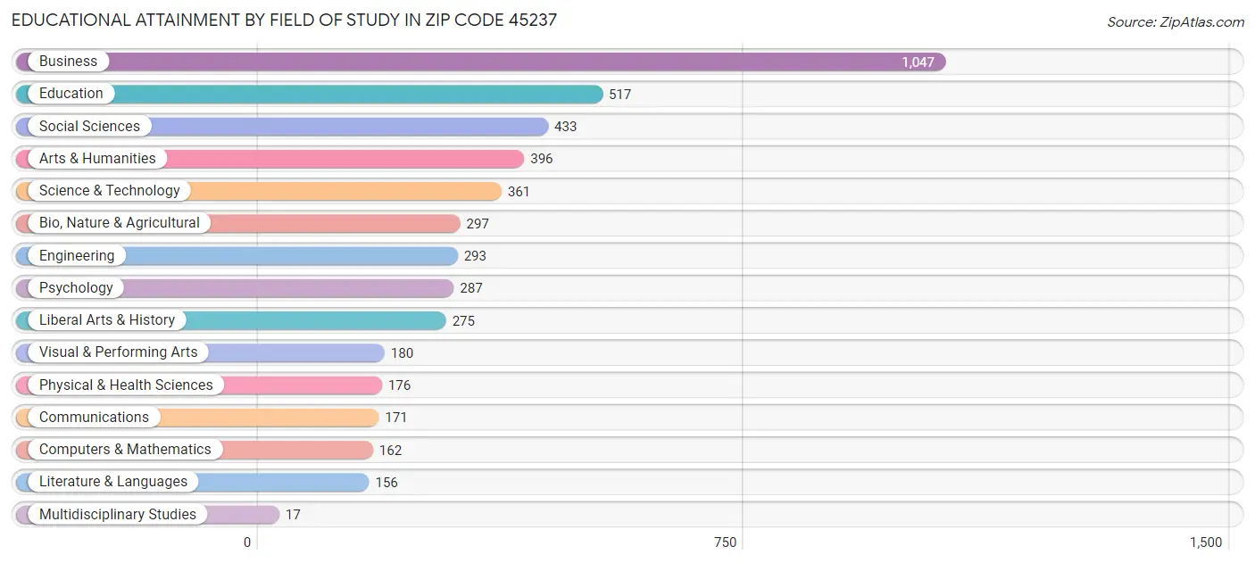 Educational Attainment by Field of Study in Zip Code 45237