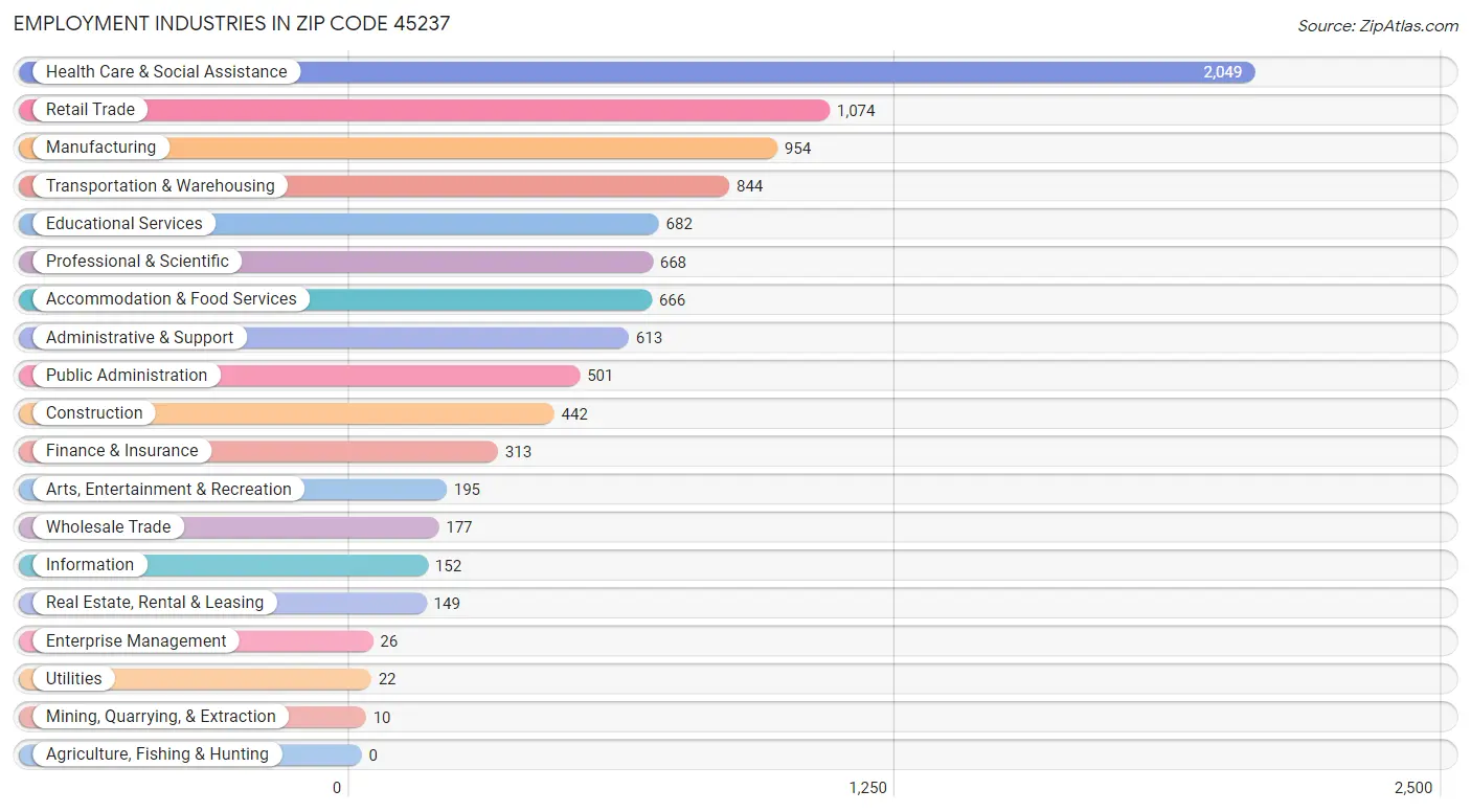 Employment Industries in Zip Code 45237