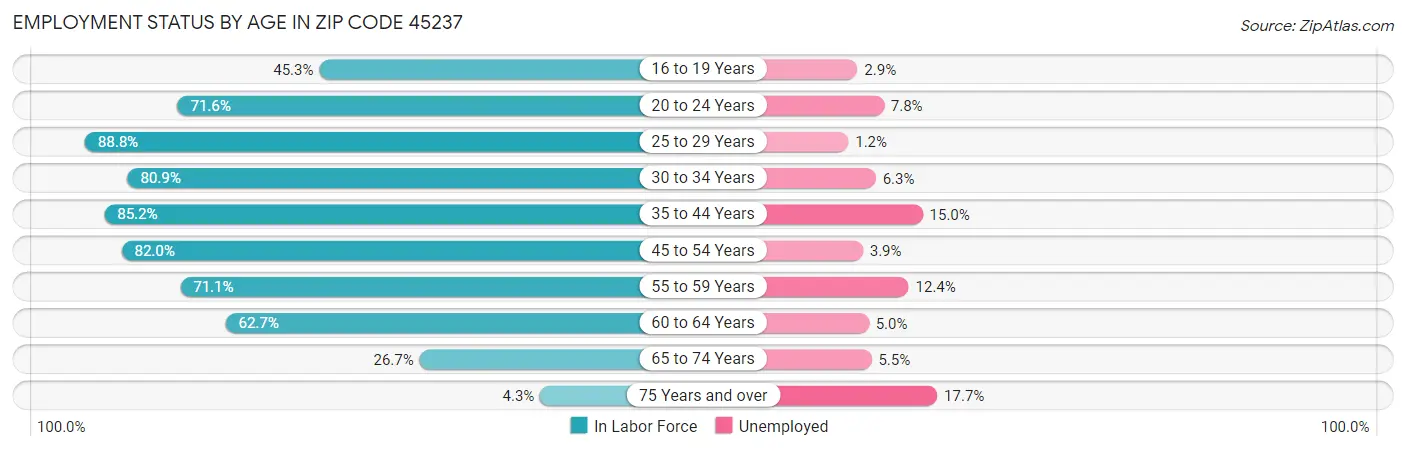 Employment Status by Age in Zip Code 45237
