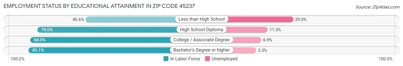Employment Status by Educational Attainment in Zip Code 45237