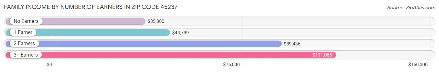 Family Income by Number of Earners in Zip Code 45237