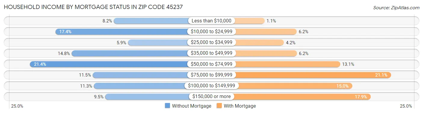 Household Income by Mortgage Status in Zip Code 45237
