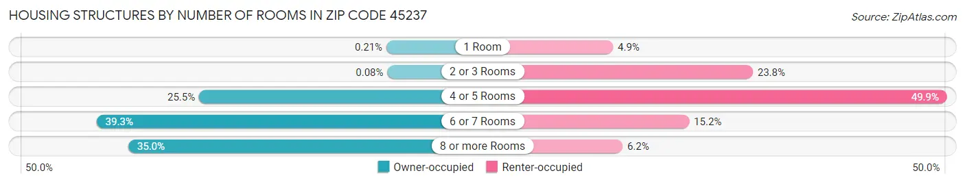 Housing Structures by Number of Rooms in Zip Code 45237