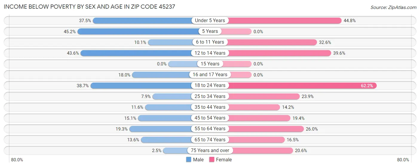 Income Below Poverty by Sex and Age in Zip Code 45237