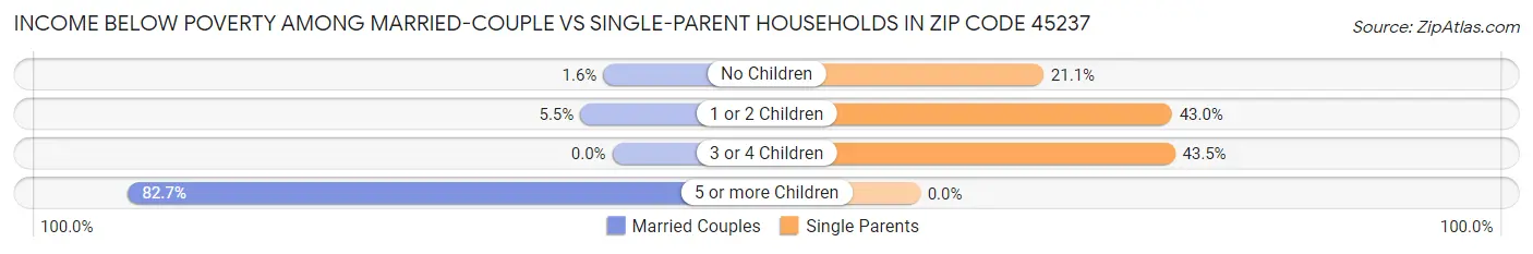 Income Below Poverty Among Married-Couple vs Single-Parent Households in Zip Code 45237
