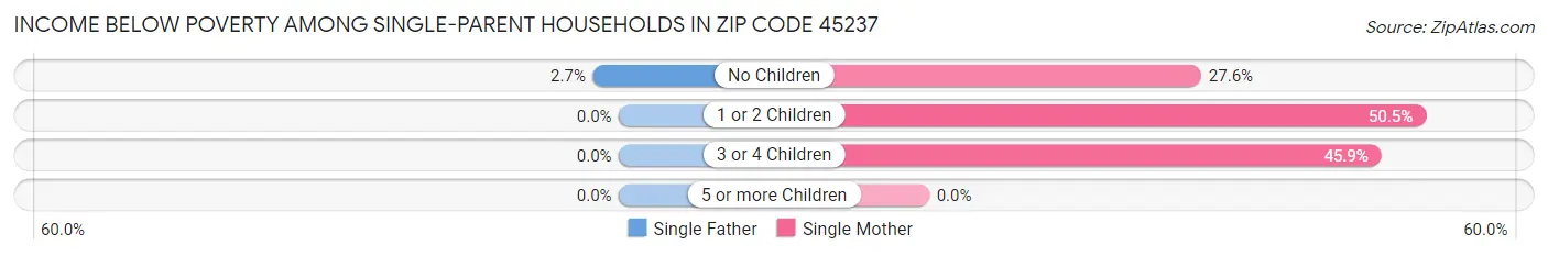 Income Below Poverty Among Single-Parent Households in Zip Code 45237