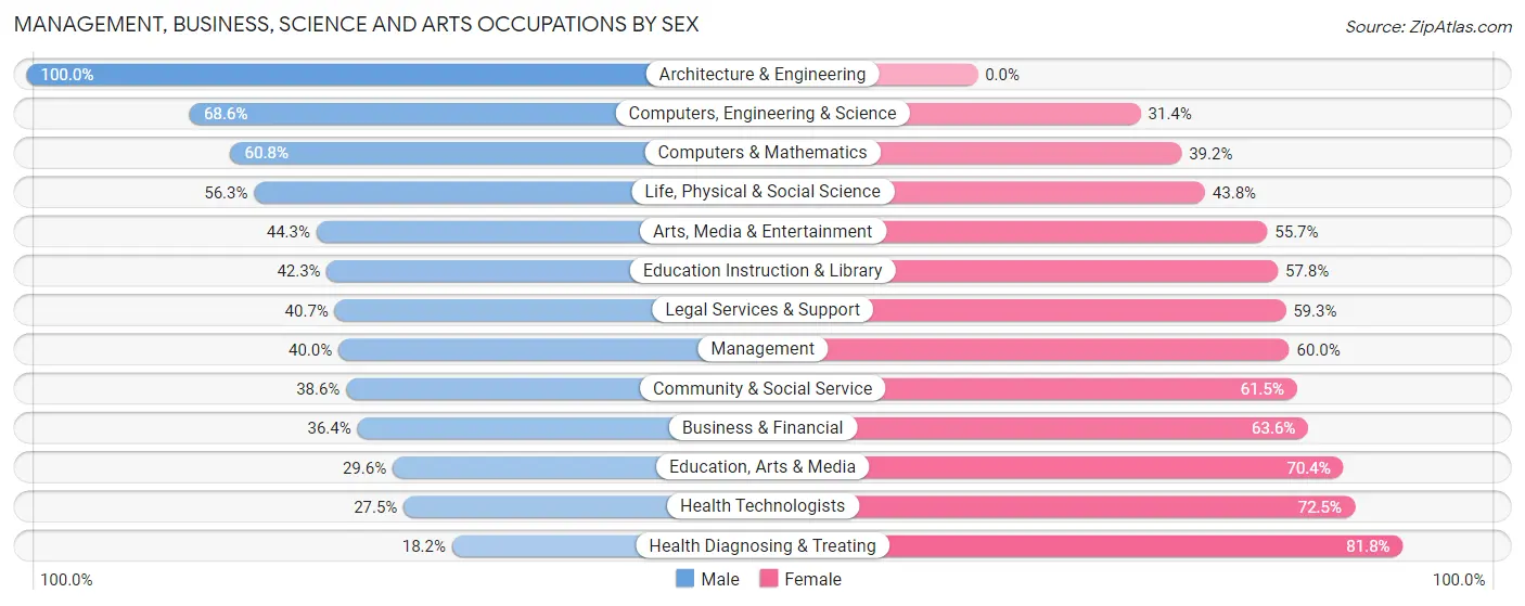 Management, Business, Science and Arts Occupations by Sex in Zip Code 45237