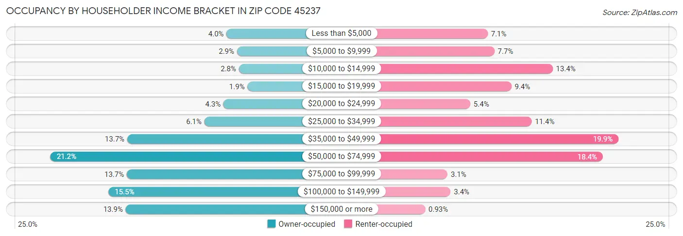 Occupancy by Householder Income Bracket in Zip Code 45237