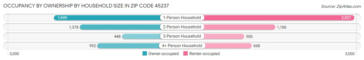 Occupancy by Ownership by Household Size in Zip Code 45237