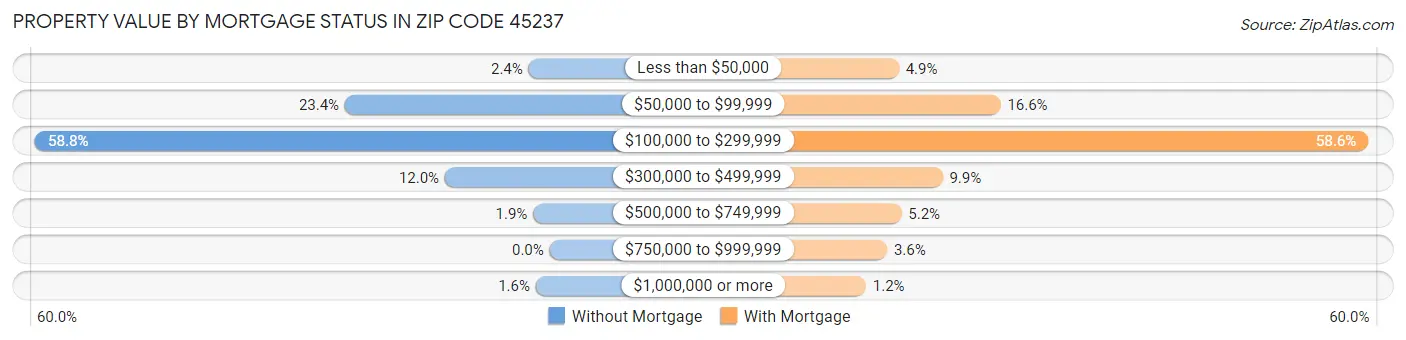 Property Value by Mortgage Status in Zip Code 45237