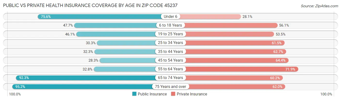 Public vs Private Health Insurance Coverage by Age in Zip Code 45237