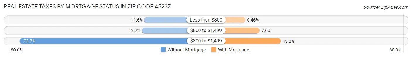 Real Estate Taxes by Mortgage Status in Zip Code 45237