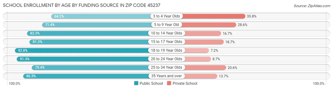 School Enrollment by Age by Funding Source in Zip Code 45237