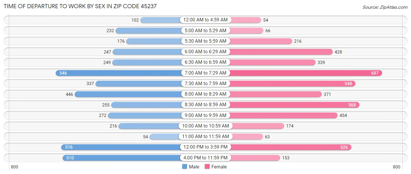 Time of Departure to Work by Sex in Zip Code 45237