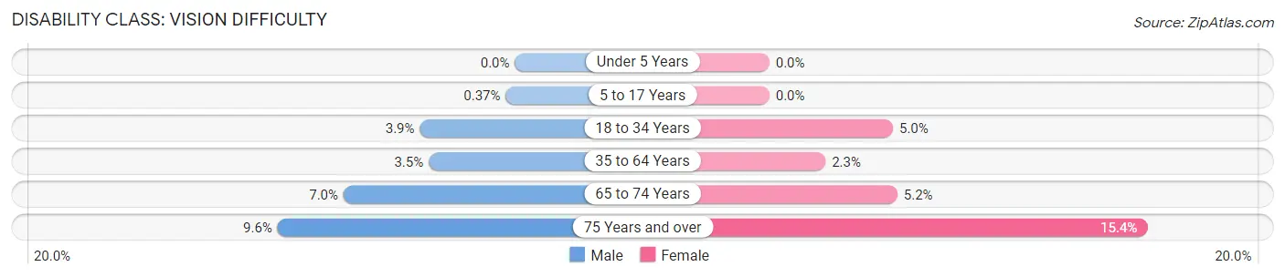 Disability in Zip Code 45237: <span>Vision Difficulty</span>