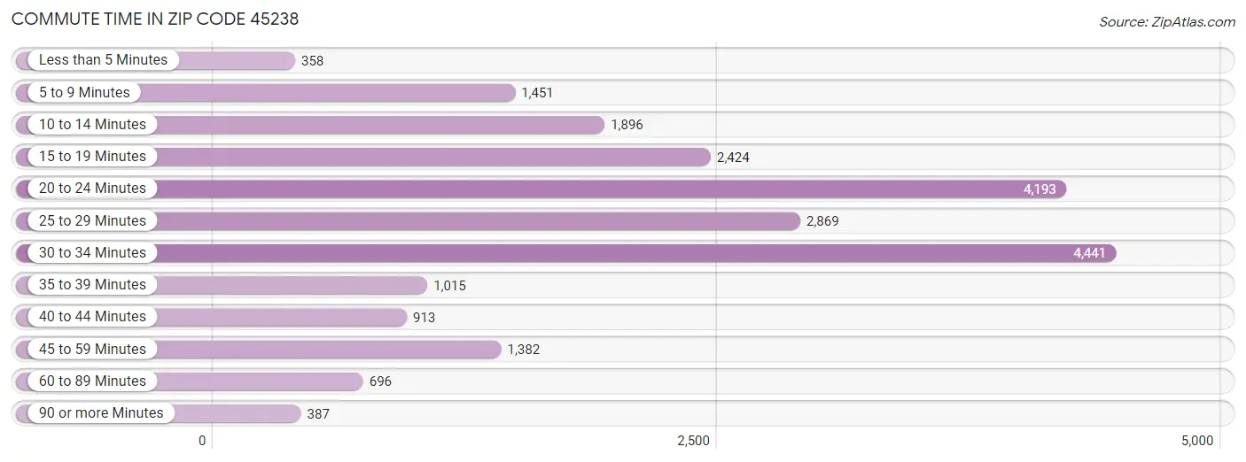 Commute Time in Zip Code 45238