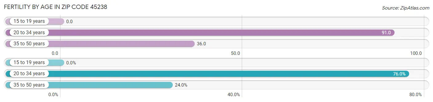 Female Fertility by Age in Zip Code 45238