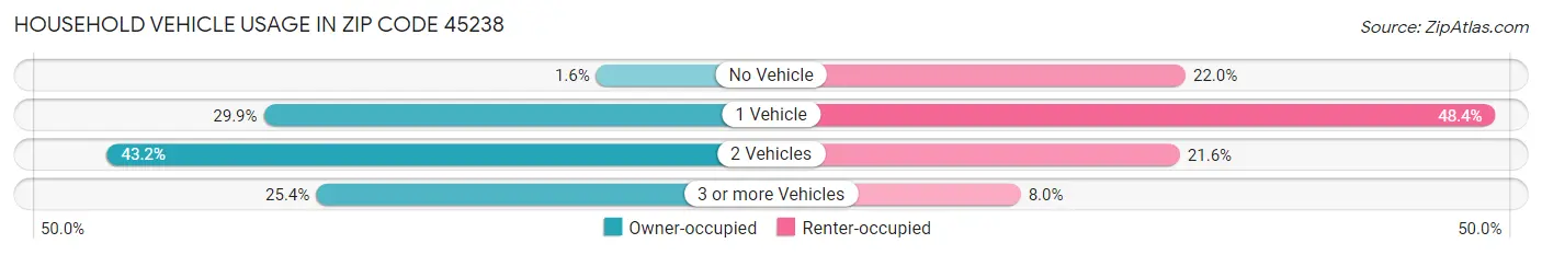 Household Vehicle Usage in Zip Code 45238