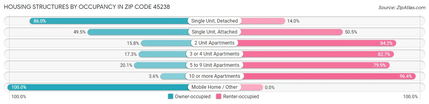 Housing Structures by Occupancy in Zip Code 45238