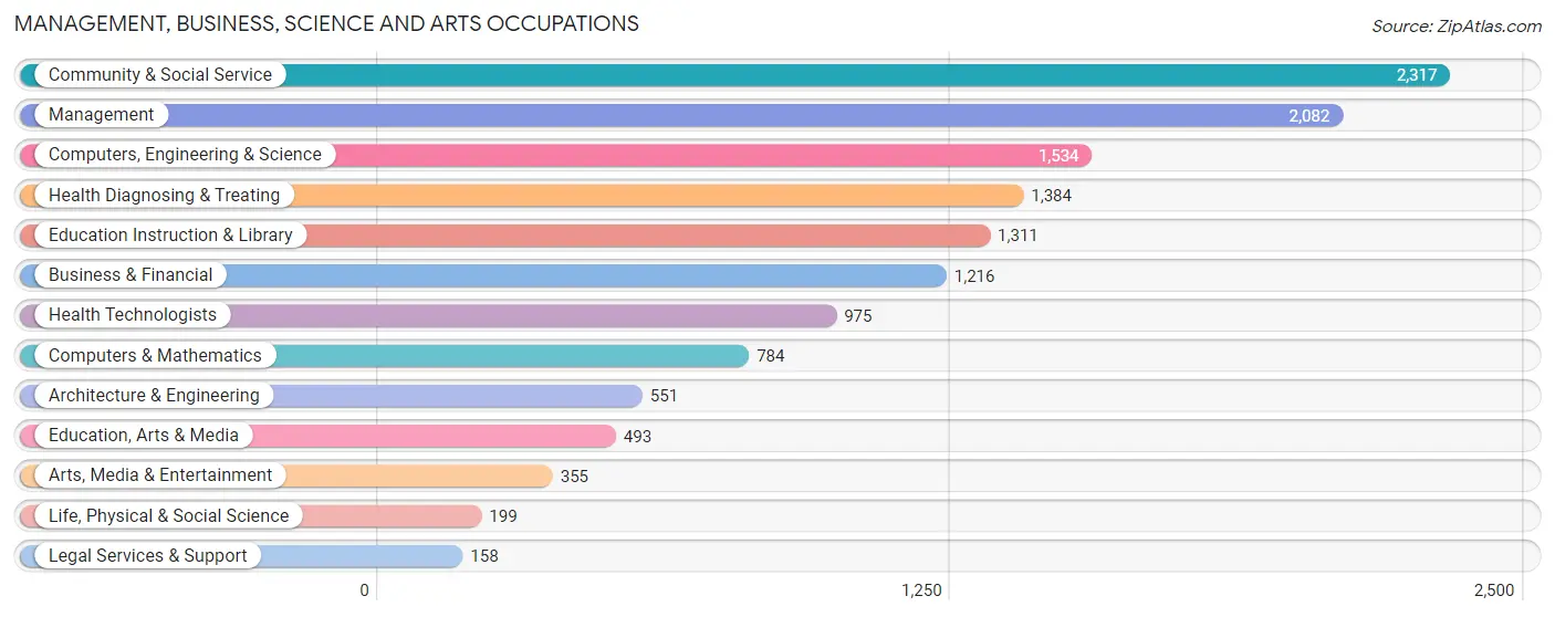 Management, Business, Science and Arts Occupations in Zip Code 45238