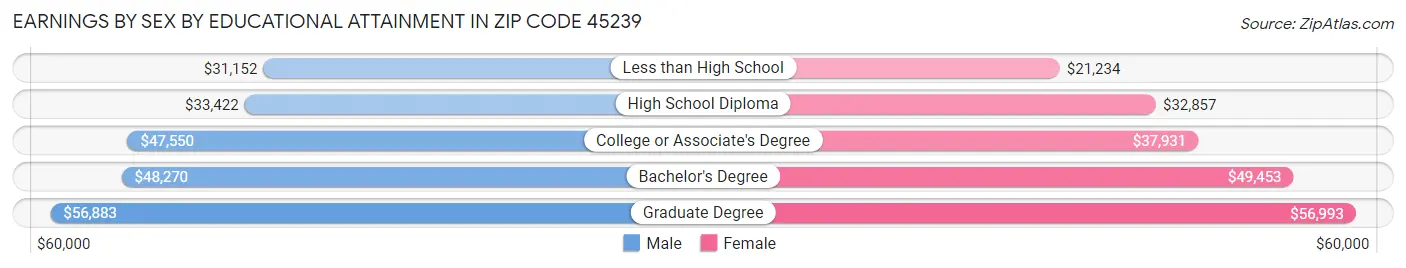 Earnings by Sex by Educational Attainment in Zip Code 45239