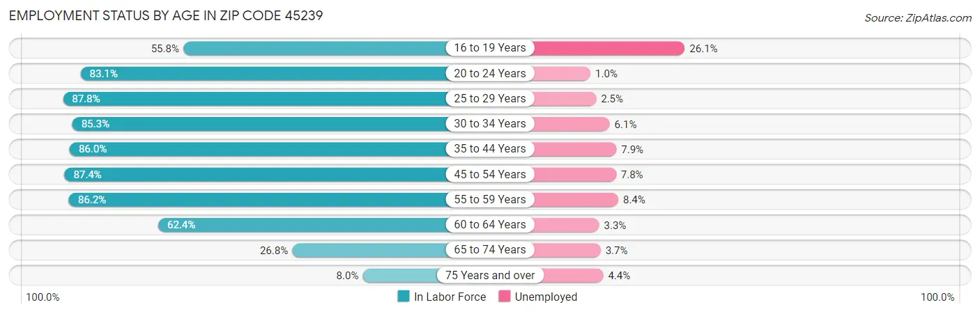 Employment Status by Age in Zip Code 45239