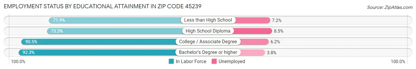 Employment Status by Educational Attainment in Zip Code 45239