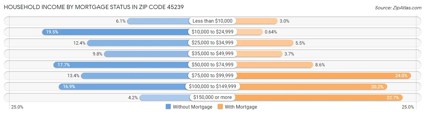 Household Income by Mortgage Status in Zip Code 45239