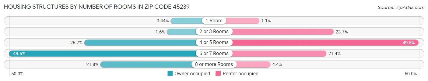 Housing Structures by Number of Rooms in Zip Code 45239