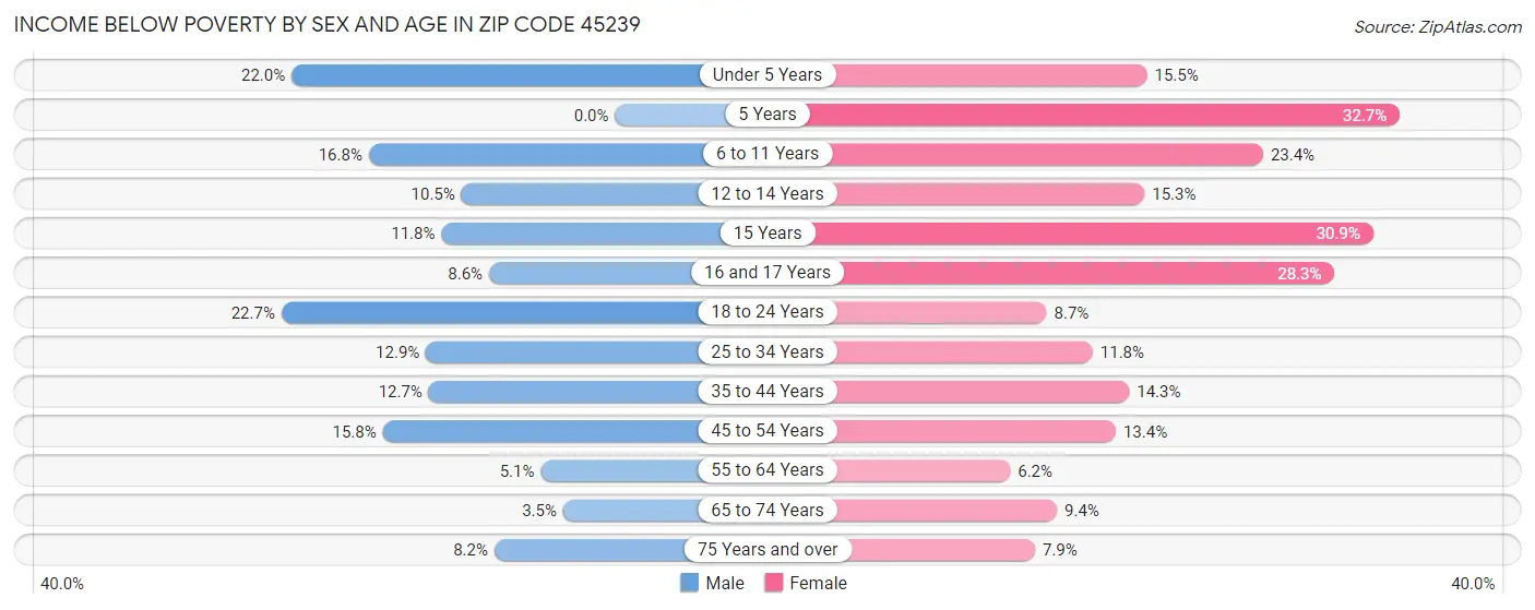 Income Below Poverty by Sex and Age in Zip Code 45239