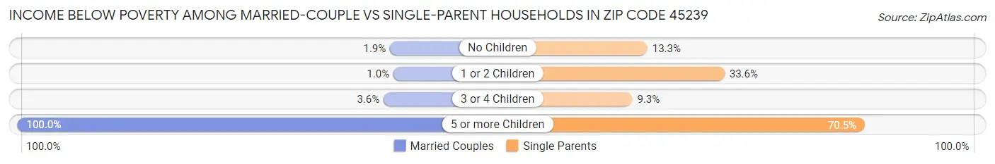 Income Below Poverty Among Married-Couple vs Single-Parent Households in Zip Code 45239