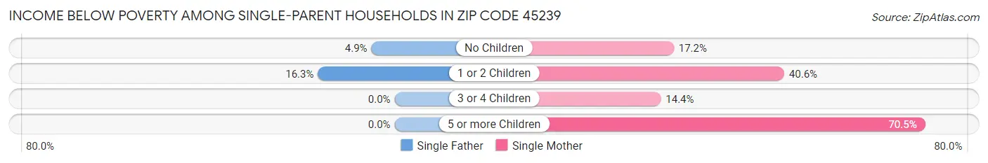 Income Below Poverty Among Single-Parent Households in Zip Code 45239
