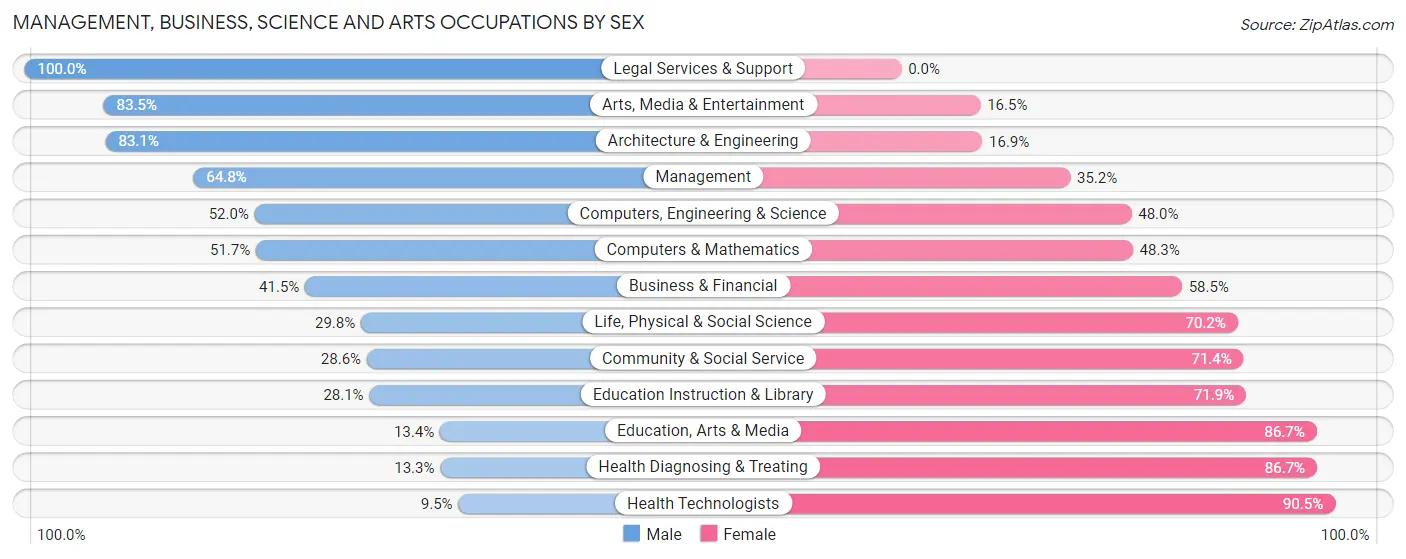 Management, Business, Science and Arts Occupations by Sex in Zip Code 45239