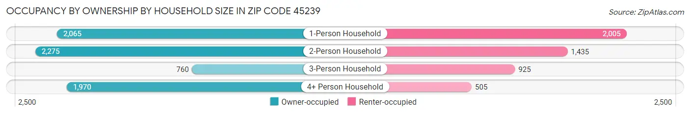 Occupancy by Ownership by Household Size in Zip Code 45239