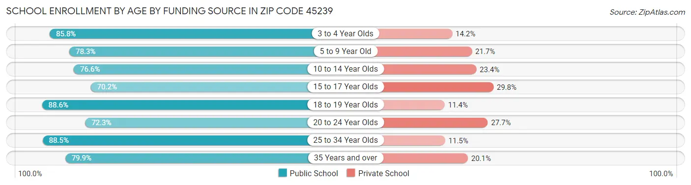 School Enrollment by Age by Funding Source in Zip Code 45239