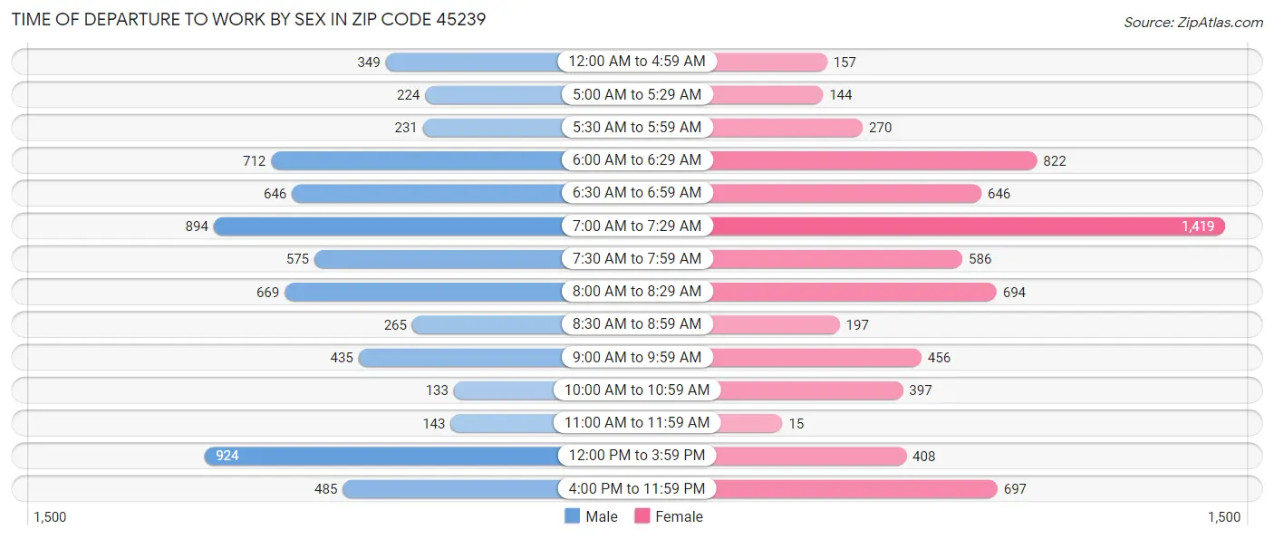 Time of Departure to Work by Sex in Zip Code 45239
