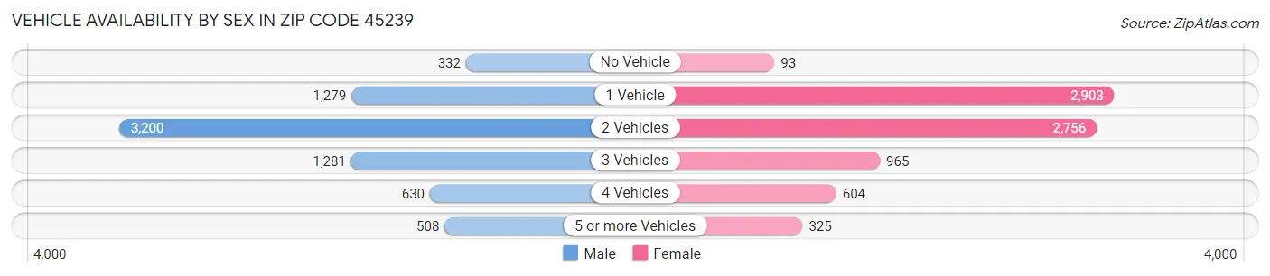 Vehicle Availability by Sex in Zip Code 45239