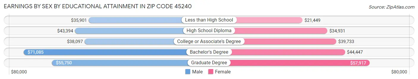 Earnings by Sex by Educational Attainment in Zip Code 45240