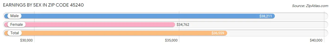 Earnings by Sex in Zip Code 45240