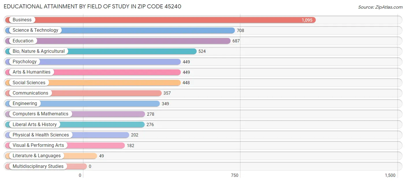 Educational Attainment by Field of Study in Zip Code 45240