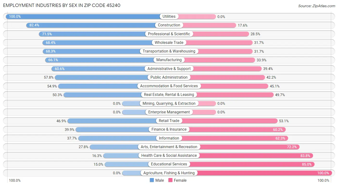 Employment Industries by Sex in Zip Code 45240