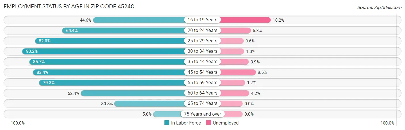 Employment Status by Age in Zip Code 45240