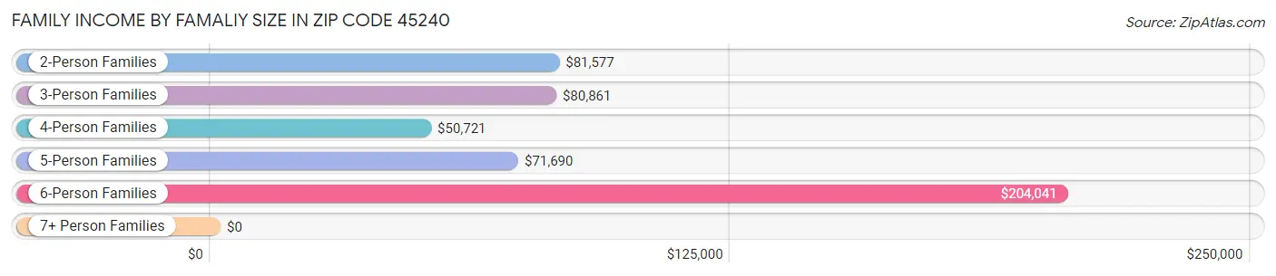 Family Income by Famaliy Size in Zip Code 45240