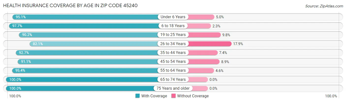 Health Insurance Coverage by Age in Zip Code 45240