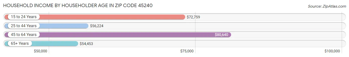 Household Income by Householder Age in Zip Code 45240